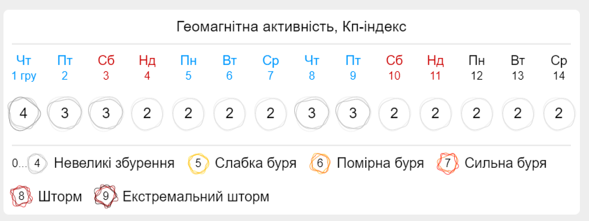 Магнитные бури в декабре: дни, к которым точно следует подготовиться